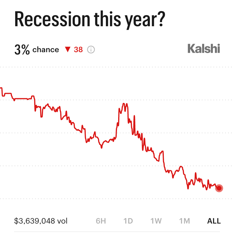 Kalshi's tweet photo. BREAKING: Odds of a recession this year plummet to nearly 0% https://t.co/Uif9M3l6KC