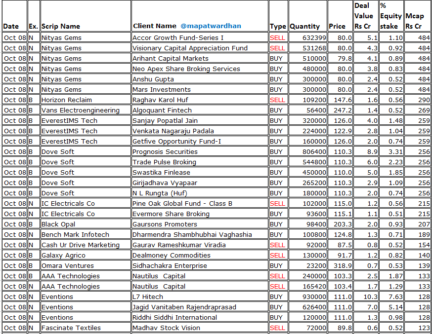 MAPATWARDHAN's tweet photo. *Today's bulk/ block deals*
#ITC #InoxGreenEnergy #RatnaveerPrecision #GNRL #GretexCorp #SwastikaInfra #KavveriDefence #VishalNirmiti #NityasGems #HorizonReclaim #VansElectroengineering #EverestIMSTech #DoveSoft #ICElectricals #BlackOpal #BenchMarkInfotech #CashURDrive #AAATech https://t.co/fxKcbGw5lj