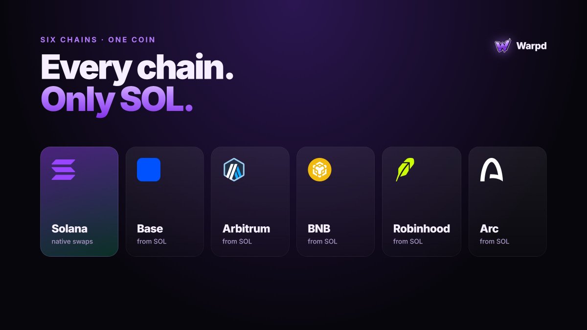Warpdbot's tweet photo. Six chains. One coin.

Solana · Base · Arbitrum · BNB · Robinhood Chain · Arc

No bridging. No gas juggling. Just SOL. https://t.co/VEOM0meLMJ