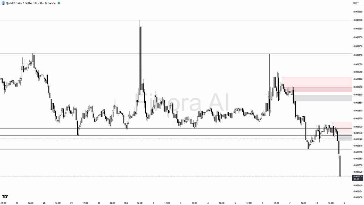 🔍 $QKC sees 16.4x volume but 15m down 2.8%—real selling or just noise in a bearish trend?

- My bias is firmly bearish here: the 1h structure, as well as daily