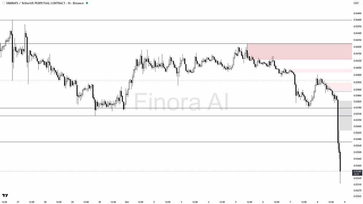 0.82× · 🐋 ~5m: $55K buy

Trap or opportunity? Ask Finora AI → <https://t.co/qdSyMtnvVj>
 [📷](https://pbs.twimg.com/media/HUH_FFdXsAAxzEF.png) https://pbs.twim