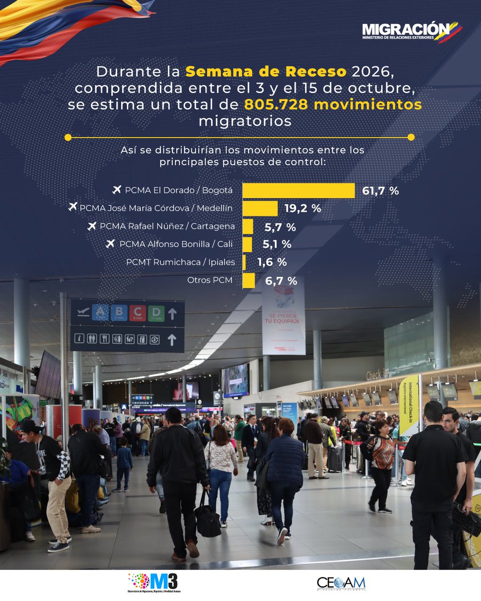 MigracionCol's tweet photo. 📈 #LaCifra | El Dorado proyecta 496.861 movimientos durante la #SemanaDeReceso, equivalentes al 61,7 % del total nacional. Conoce cómo se concentra el flujo migratorio en esta temporada aquí 🛬 https://t.co/b4cKS5aWO8 https://t.co/75hdWD7GWd