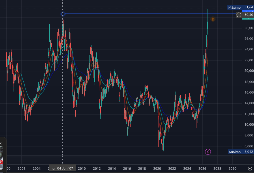 ex_banquera's tweet photo. 🚨 Repsol +5,06% hoy.
El dato que se te está escapando: su margen de refino se ha disparado hasta 36,2 $/barril.
Hace un año eran 8,8 $. 4 veces más.
Y Repsol sigue recomprando acciones. Además, tocando máximos de 2007.
¿Veis fin de ciclo o continuará tendencia?
#Repsol https://t.co/FUWS8khSL3