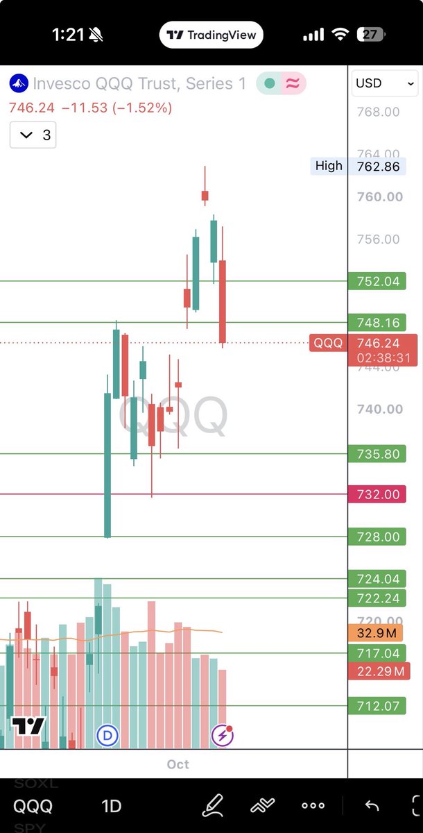 sammy_invests's tweet photo. If $QQQ keep pushing down, the big demand zone is around 735-736 area. I wouldn’t be surprised if it test in coming days. https://t.co/lJbuxwQRSL