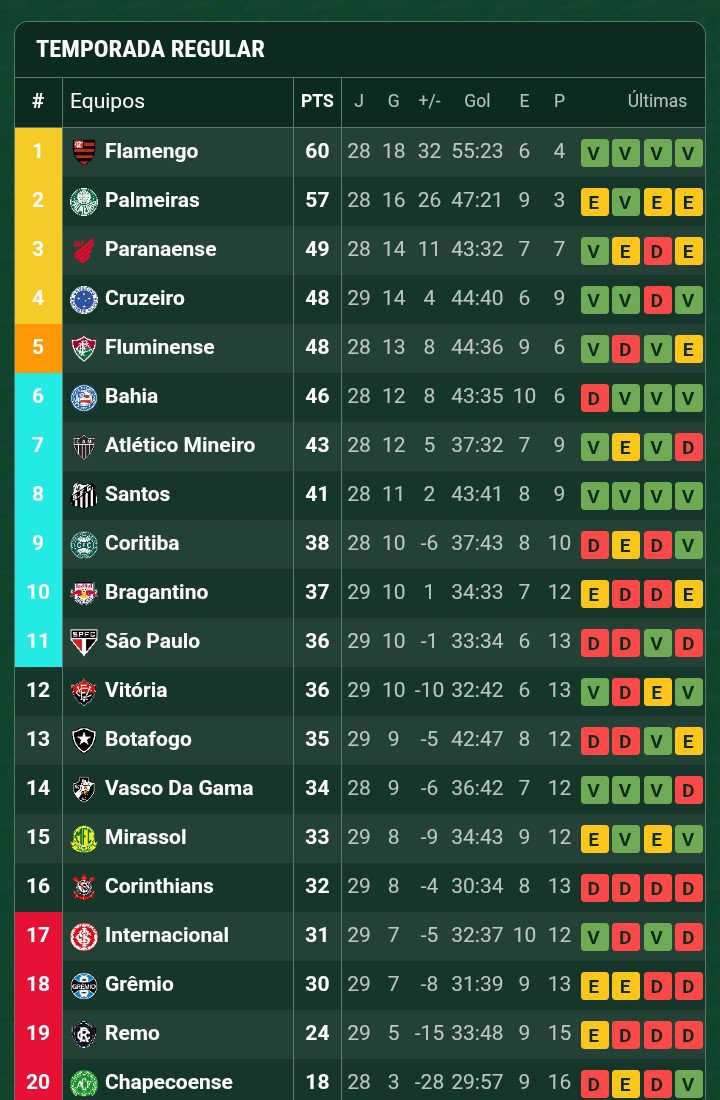 juanlp40's tweet photo. #Brasileirão 🇧🇷 Tabla de Posiciones. Completan hoy la #Fecha29: #Santos - #Flamengo, #AtleticoParanaense - #AtleticoMineiro, #Fluminense - #Coritiba, #Palmeiras - #Bahia https://t.co/FixWoG5jnD