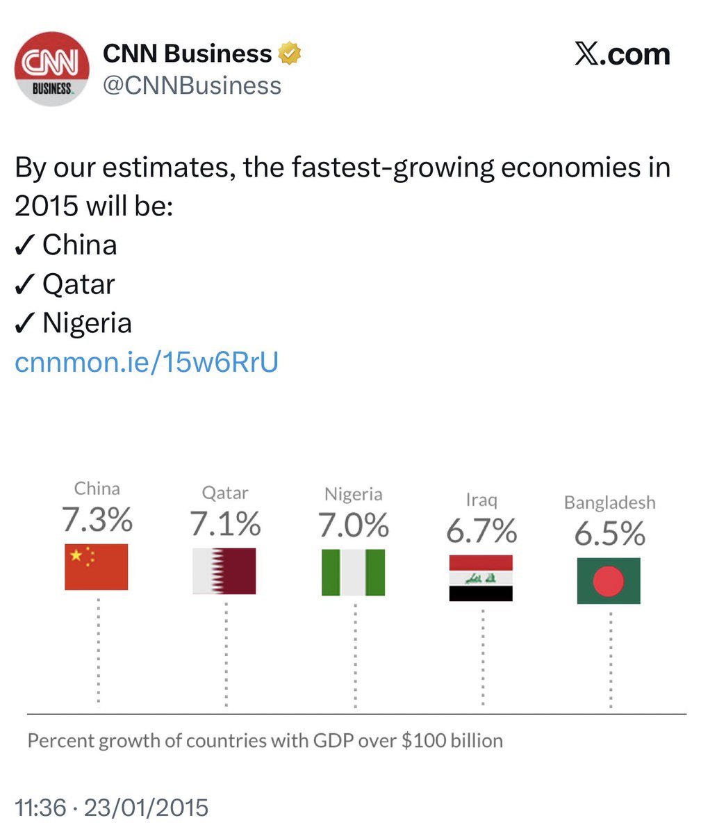 ifesalakooffice's tweet photo. 2015 - Nigeria was top 3 fastest growing economy in the whole WORLD!

2026 - Nigeria is not even on top 12 list in Africa.

The worst enemies of Nigeria are APC supporters.

Ire o✌🏾 https://t.co/qStoweCzNg