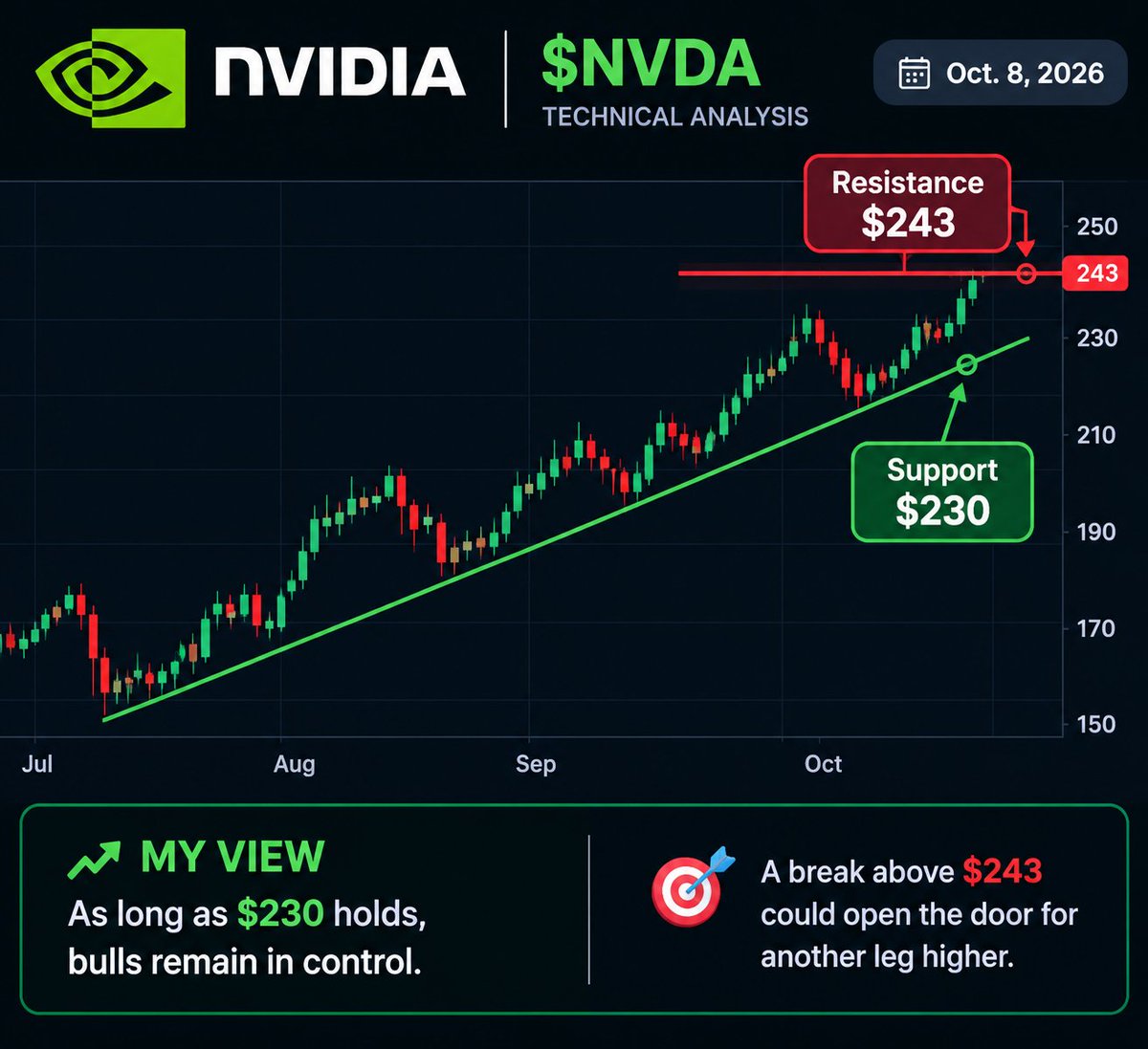Justinplouffe_6's tweet photo. $NVDA Technical Analysis | Oct. 8, 2026 🚀
📊 Support: $230
📈 Resistance: $243

NVDA is holding its uptrend after the recent breakout.
My view:
As long as $230 support holds, bulls remain in control.

A break above $243 could open the door for another leg higher. 🔥

AI momentum is still strong, but watch the key levels.
#NVDA #AI #Stocks #Investing