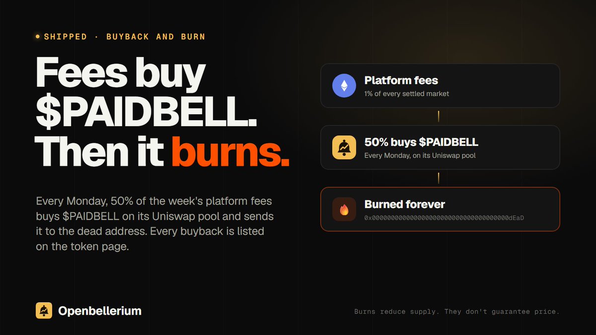 openbellerium's tweet photo. Shipped: buyback and burn. 🔥

Every Monday, 50% of the week's platform fees buys $PAIDBELL on its Uniswap pool and sends it to the dead address.

Every buyback is listed on the token page with its transaction.

https://t.co/WqIGZ3YBfn https://t.co/t0cteuixh0