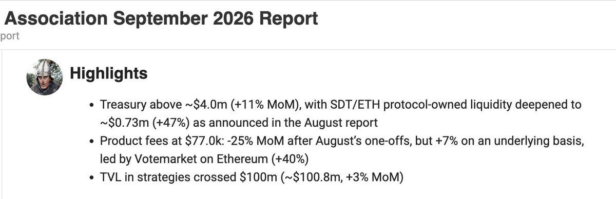StakeDAOHQ's tweet photo. Stake DAO Association, September 2026.

Growth across the month.
Strategy TVL above $100M.
Votemarket up 40% on Ethereum.
Treasury up 11%.

Read it ↓
https://t.co/TS3oaQ363t https://t.co/1moNtQYuZ3