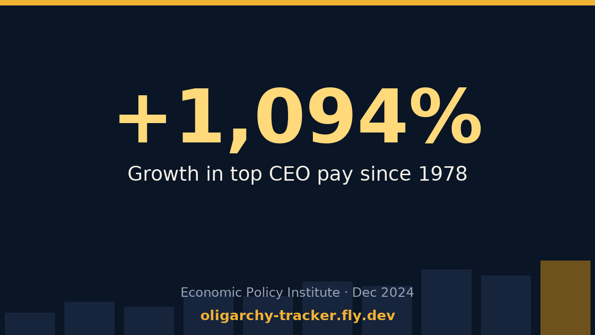 OligarchyTrackr's tweet photo. Bezos went on Fox to say success isn't villainy and blame the government for the affordability crisis. Taxpayers cover food and healthcare for his workers. CEO pay is up 1,094% since 1978 while workers got 26%. The business model is the villainy.
https://t.co/EAYfwbGkF3 https://t.co/sZ8BGRyC6F