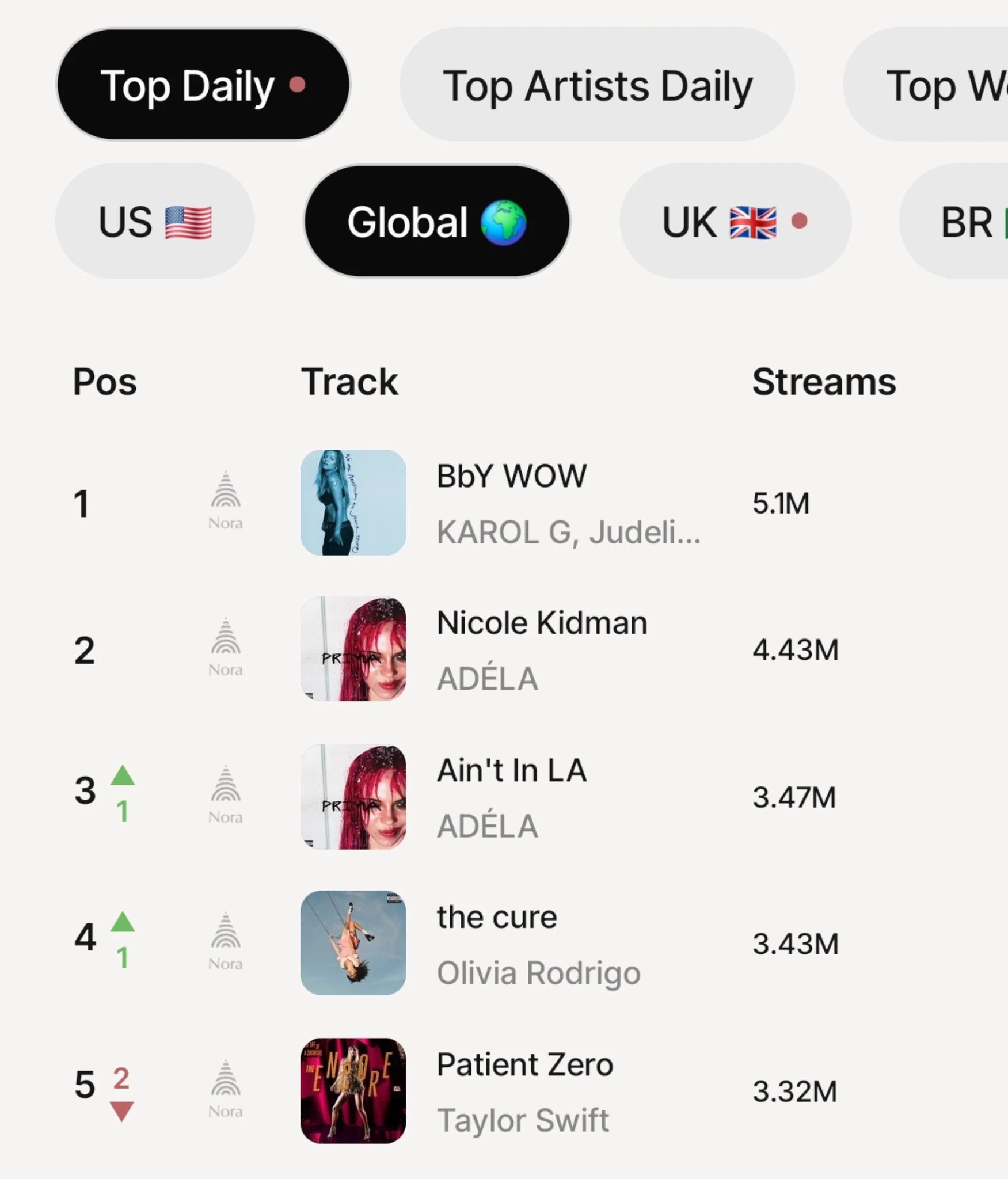 OR stats. on X: "🚨 Olivia Rodrigo's 'the cure' rises to #4 on Global ...