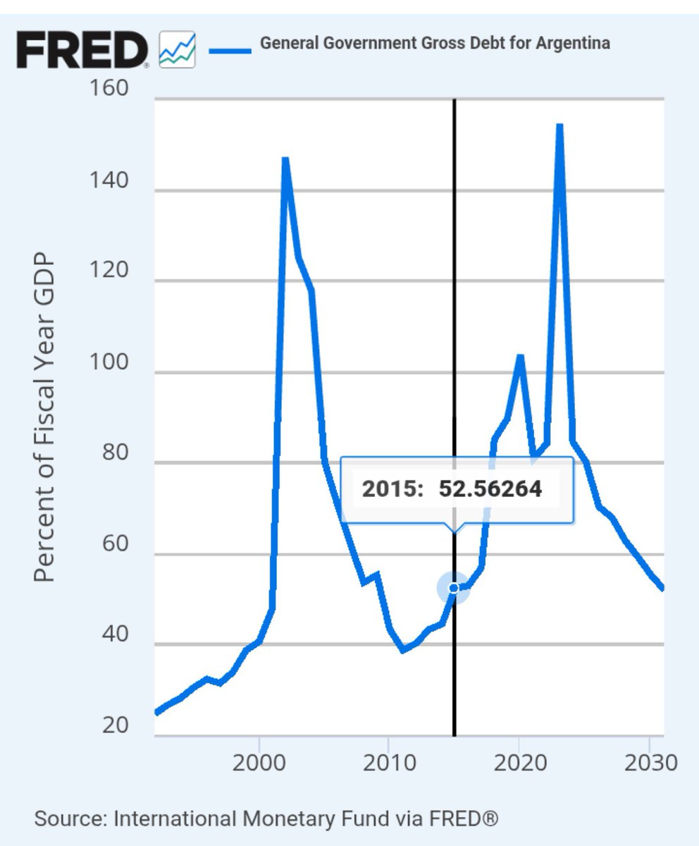 abbacchiodeboke's tweet photo. @carloscastb4j @discepolingd @sergio242Garcia Che "tendal de deudas" sabes leer un gráfico? Yo sé que comprensión lectora para que leas un informe del FMI es pedirte mucho pero un gráfico, si te esforzas un poquito, deberías poder. https://t.co/IPUE6zMRxy