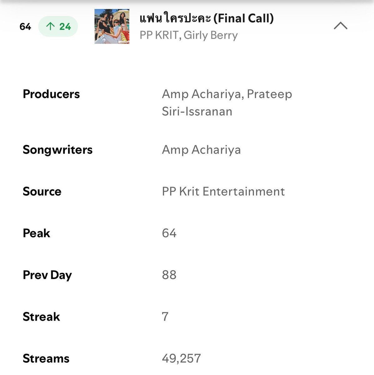 _muffinp's tweet photo. Spotify Thailand แฟนใครปะคะ อันดับที่ 64🎉 ขึ้นมาอีก 24อันดับ!!!!  ยอดสตรีมอยู่ที่ 49,257
/
ทุกคน ขึ้นมาเยอะมากๆๆๆคับ ใกล้50มากๆแล้วอะฮื่อๆๆ ดีใจอะ ขอคนเพิ้มอีกนิดเข้าได้แน่นอน คืนนี้มาจูงมือน้องเข้า Top50กัน😭❤️‍🔥

#แฟนใคร���ะคะ #PPKritt https://t.co/16JlfpwIqi