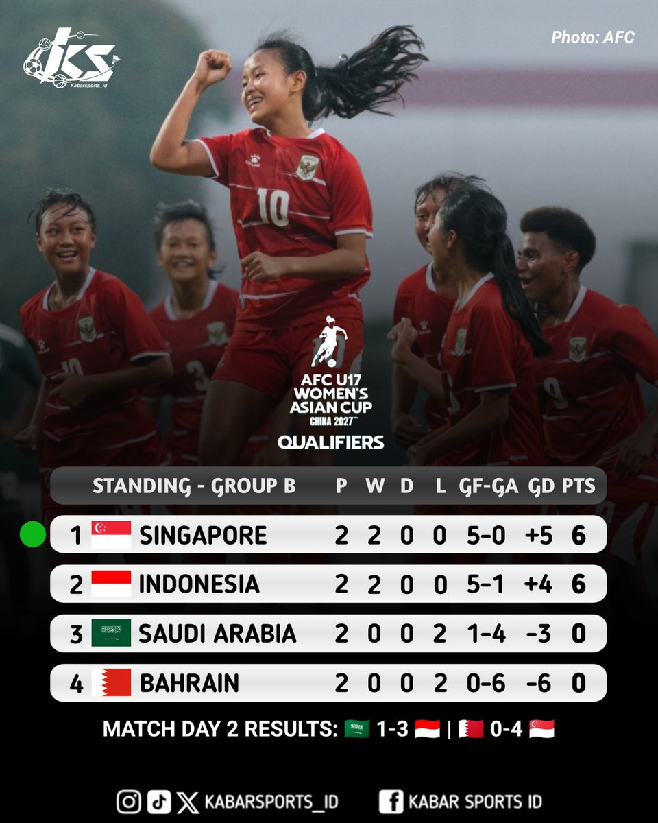 kabarsports_id's tweet photo. Standing - Group B
AFC U17 Women's Asian Cup 2027 Qualifiers
Next Match (11/10)
โข 16.00 WIB: Saudi Arabia vs Bahrain
โข 19.00 WIB: Indonesia vs Singapore
Not Live
#AFCU17WQualifiers #GarudaPertiwi https://t.co/en25vZnJCB