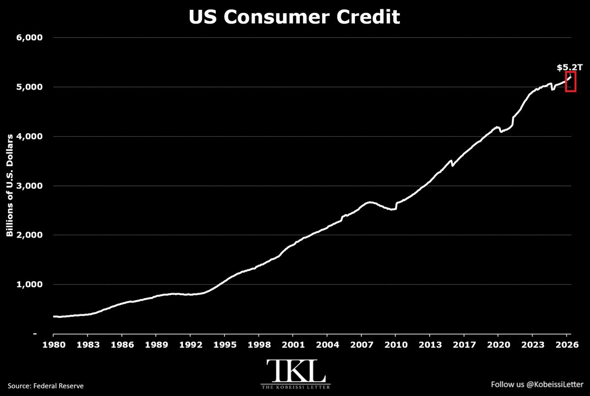 KobeissiLetter's tweet photo. BREAKING: Total consumer credit rose +$8.3 billion in August, to a record $5.19 trillion.

This marks the 14th consecutive monthly increase, totalling +$154 billion.

Since the start of 2022, consumer credit has risen +$684 billion.

Non-revolving credit, covering auto and student loans, rose +$13.1 billion in August, to $3.84 trillion, an all-time high.

Meanwhile, revolving credit, which includes credit cards, fell -$4.8 billion, to $1.35 trillion, its 4th-highest level on record.

US consumers are still borrowing.