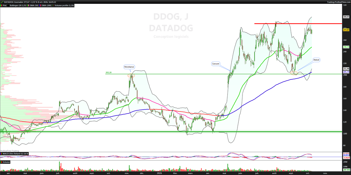 sylmouilhaud's tweet photo. 🎓 LE TIPS DU COACH — SPÉCIAL DÉBUTANTS

Tu débutes en trading ou tu investis via un PEA ?

Arrête de vouloir acheter au plus bas. Apprends plutôt à acheter au bon endroit.

📈 Une méthode simple pour commencer :

Identifie une action en tendance haussière.
Trace tes supports et résistances horizontaux.
Attends qu'une résistance majeure soit franchie, puis surveille son éventuel retest en support (couplé idéalement avec des volumes) .
Cherche une confirmation du rebond avant d'entrer.
Définis ton niveau d'invalidation et vise un rendement/risque d'au moins 2 pour 1.

Et surtout, risque une petite partie de ton capital sur chaque position.

Le secret n'est pas de trouver une action qui va monter. C'est de savoir où acheter, où sortir si tu as tort et combien tu acceptes de perdre.

Tu n'auras jamais les probabilités garanties de ton côté. Mais tu auras une méthode, un plan et surtout une discipline.

En Bourse, savoir attendre est déjà un avantage.

#bourse #trading #investissement #pea