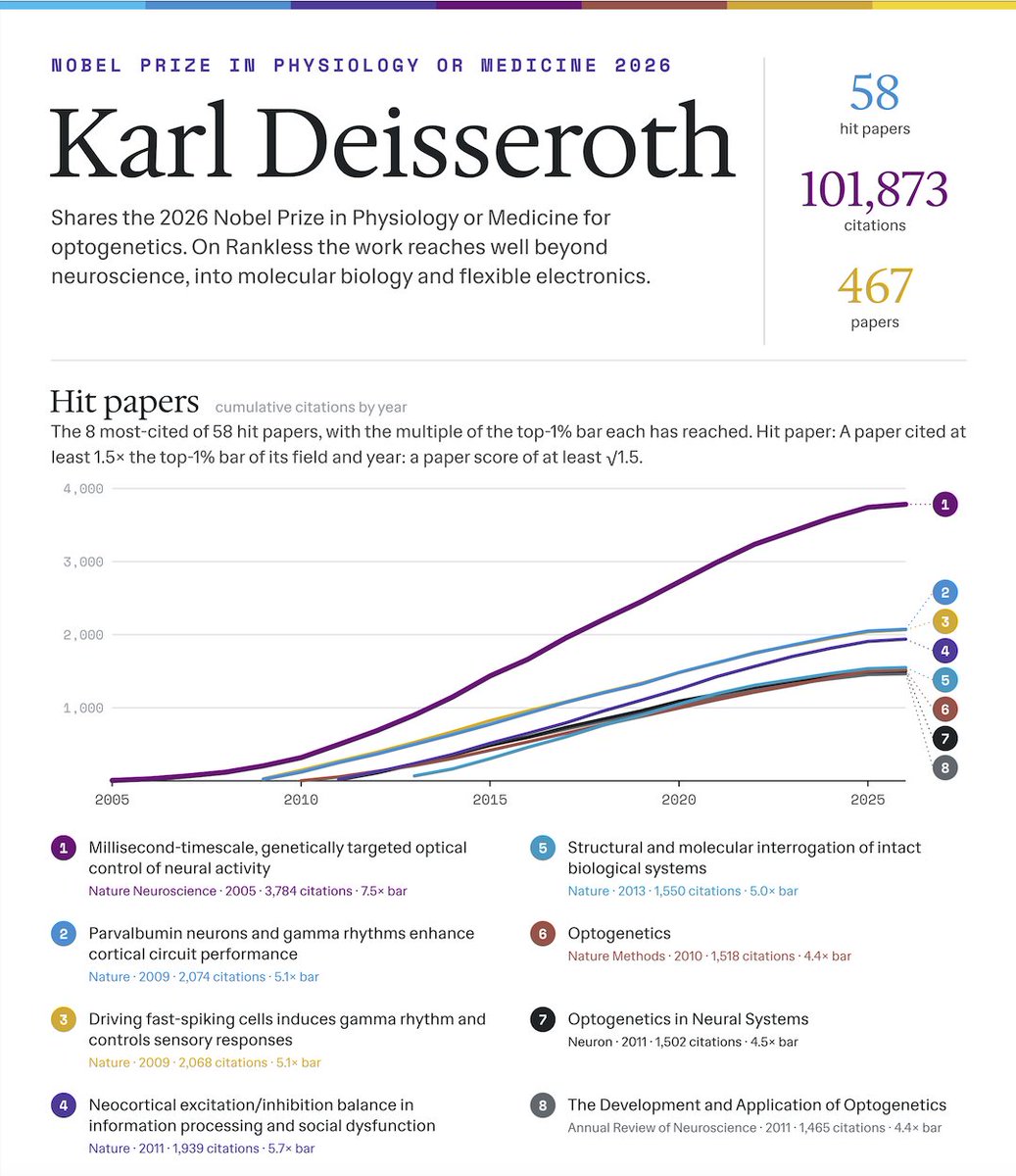 cesifoti's tweet photo. What are the scientometric statistics of the 2026 winners of Nobel Prizes in Science?

https://t.co/or2lbmsmWI decomposes impact by geography, institutions, topics, and colleagues, using data on 98M papers, 2.1B citations, and 4.3M authors (so you might be there), from OpenAlex. 

Here we start with the hit-paper* trajectory of two Nobel Prize winners in Medicine: Hegemann and Deisseroth. 

Hegemann's 6 hit papers include the steps to identify the proteins that were later used in Optogenetics. Deisseroth has instead 58 hits, which means that he has been co-authoring more than one hit paper a year--on average--during his career (he is 54 years old).

*Hit papers have 1.5x times the citations needed to enter the top 1% of a year and topic

Continue 👇