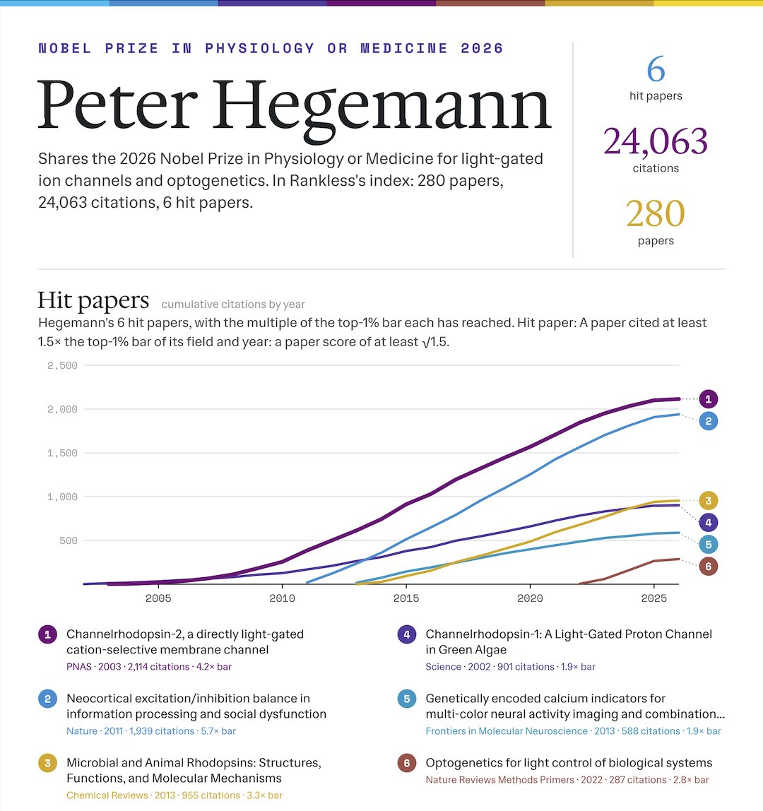 cesifoti's tweet photo. What are the scientometric statistics of the 2026 winners of Nobel Prizes in Science?

https://t.co/or2lbmsmWI decomposes impact by geography, institutions, topics, and colleagues, using data on 98M papers, 2.1B citations, and 4.3M authors (so you might be there), from OpenAlex. 

Here we start with the hit-paper* trajectory of two Nobel Prize winners in Medicine: Hegemann and Deisseroth. 

Hegemann's 6 hit papers include the steps to identify the proteins that were later used in Optogenetics. Deisseroth has instead 58 hits, which means that he has been co-authoring more than one hit paper a year--on average--during his career (he is 54 years old).

*Hit papers have 1.5x times the citations needed to enter the top 1% of a year and topic

Continue 👇
