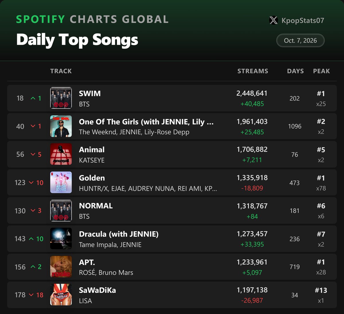 KpopStats07's tweet photo. Most Streamed K-pop songs on Spotify Global Daily - October 7 https://t.co/Ze78J9s5RH