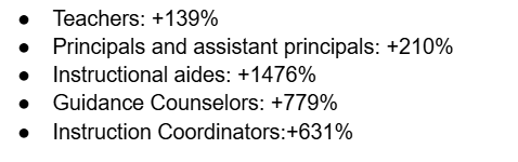 MrDanielBuck's tweet photo. In the same time that student enrollment grew by 47 percent, staffing has EXPLODED https://t.co/9egb0omSgh