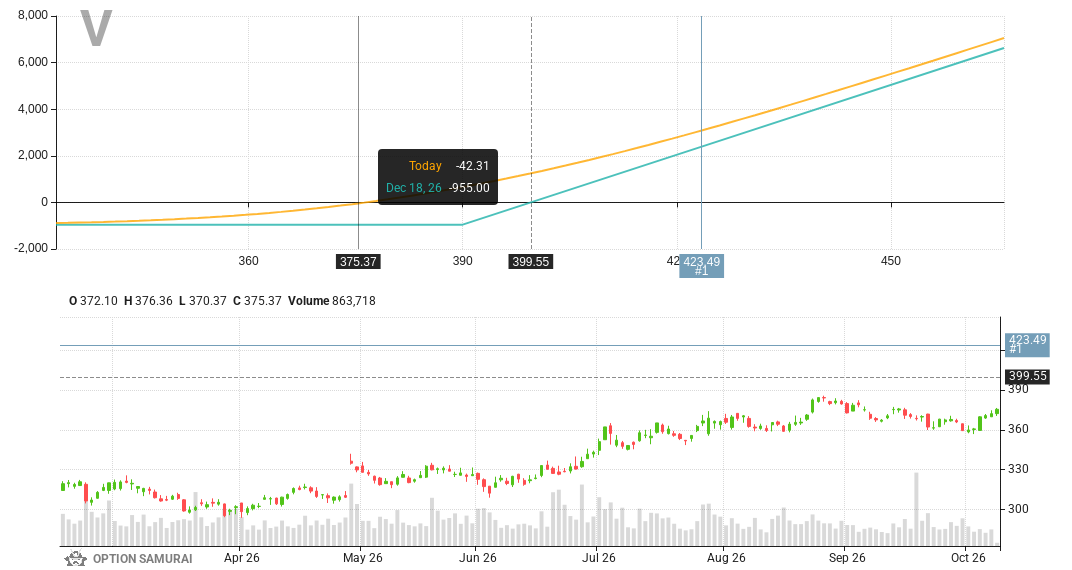 $V appears in our scan that looks for calls that will explode if the stock goes to analyst target. Analysts rating is STRONG BUY & target price is 12.8% away📈.