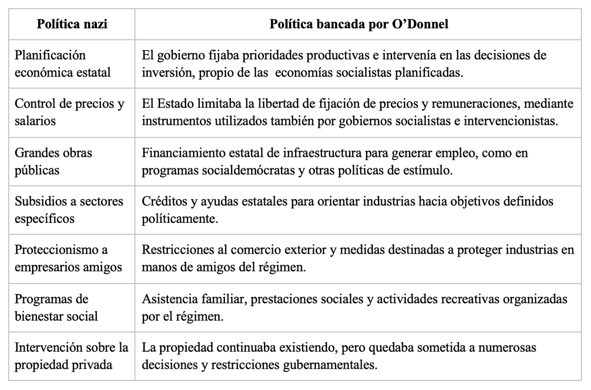 Santiago_Oria's tweet photo. LOS QUE SE ASEMEJAN A LOS NAZIS SON USTEDES @odonnellmaria 

No voy a permitir que vos, que sos una romantizadora de la violencia montonera en tu último libro, nos compares con lo que en realidad se parece a tu sector ideológico. 

No solo la Derecha Liberal es la ideología que derrotó al nazismo y hoy está al frente de la defensa de Israel y contra el antisemítismo, sino que nuestras políticas públicas son diametralmente opuestas al nazismo.

No es el caso tuyo, que compartís plenamente la parte socialista del nazismo y quizá sin darte cuenta, por burra, más todavía. Ilustrate con el libro de Axel Kaiser, "Nazi-comunismo". 

Al igual que los nazis, vos bancas las siguientes políticas: