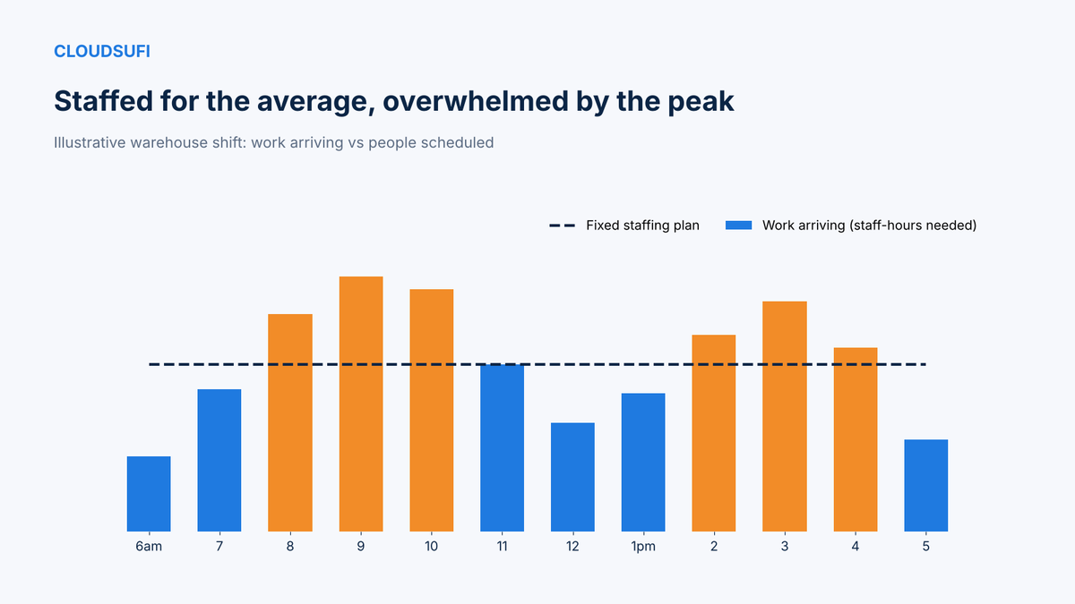 PradaIsaacCLD's tweet photo. Most warehouses staff for the average day. Almost no day is average. 📦

Work doesn't arrive evenly. Inbound trucks cluster in the morning, e-commerce orders spike after a promotion goes live, and the afternoon pick wave depends on carrier cut-off times. A fixed shift plan means people standing around at 7 AM and the same people falling behind at 9 AM.

The data to fix it already exists: order volumes by hour, historical pick and pack rates by task type, inbound appointments and the promotion calendar. A forecast of workload by hour, translated into staff-hours by task, lets supervisors plan shift starts, break windows and flexible labor a week ahead instead of reacting on the day.

The result is fewer missed cut-offs, less overtime and a calmer floor.

Labor is usually the largest controllable cost in the warehouse. It deserves a forecast too.