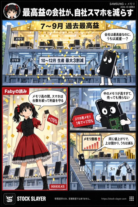 FABYMDETAL4's tweet photo. 🧭7月はシェア拡大を掲げ、10〜12月は最大3割の減産へ | メモリで稼ぐSamsungの中で、メモリの値上がりがスマホの台数を削り始めた 005930.KS

7〜9月期に過去最高の営業利益を出した Samsung Electronics 005930.KS が、自社のスマホを作る台数を減らす。

スマホを担う MX https://t.co/v2iPthljM6