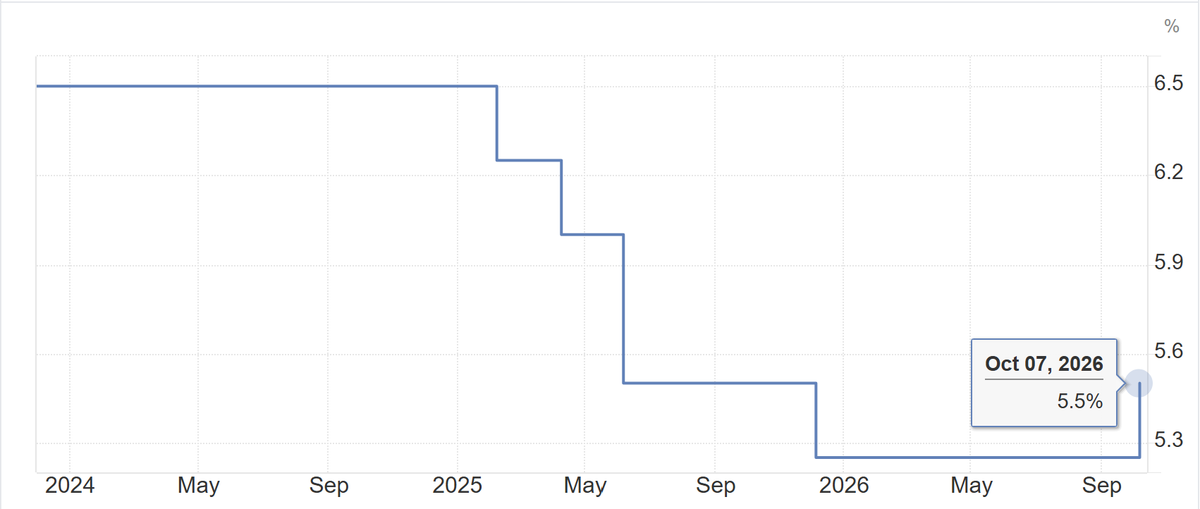 Tyche_Capital's tweet photo. Reserve Bank of India hikes rates by 25 bps to 5.50%. The first hike since Feb 2023, and a clear stance of "calibrated tightening." Meaning the IR will either go up or stay the same. Main factors for the hike is said to be oil and a Q3 CPI of 6% expected. https://t.co/vf0rsQQ9HP