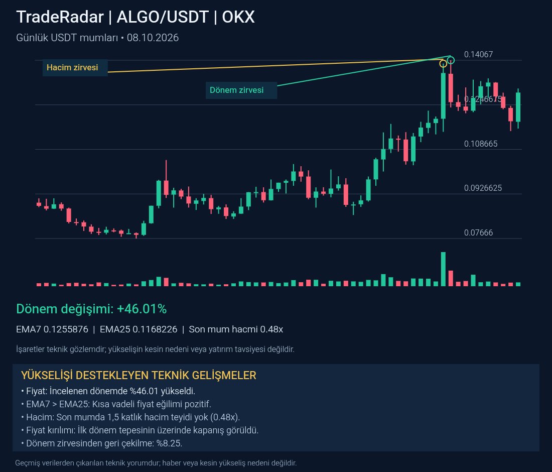 TradeRadarAppTR's tweet photo. TradeRadar | STRK/USDT

OKX günlük USDT grafiği: +142.59%.
EMA7, EMA25 üzerinde: kısa vadeli eğilim pozitif. Son mum hacmi önceki 20 mum ortalamasının 1.8 katı.
Teknik gözlemdir, yatırım tavsiyesi değildir.
#STRK
#TradeRadar #Kripto https://t.co/EfrIWP4bS7