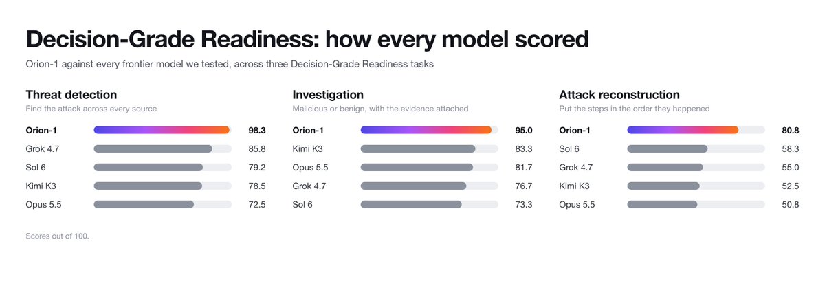 artemis_sec's tweet photo. Scored out of 100, Orion-1 beat the best frontier model in each task. It scored 98.3 against 85.8 in threat detection, 95.0 against 83.3 in investigation, and 80.8 against 58.3 in attack reconstruction.

The widest gap is in attack reconstruction, the task that depends most on connecting small traces across systems.