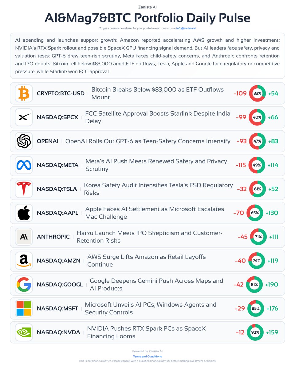 8 Oct 2026 AI, Mag7 & $BTC Daily Pulse Big launches, tougher scrutiny 👇 🟡 #OPENAI: GPT-6 rolls out to every ChatGPT tier, but Common Sense Media rates ChatGPT for Teens an "unacceptable risk". 🟢 $NVDA: RTX Spark laptops open for preorder at Microsoft, ASUS and