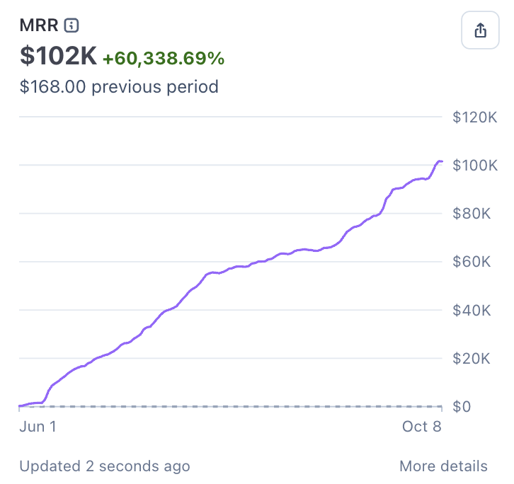 ttyler's tweet photo. Apple banned me on May 14, 2026.

I was doing $500K+ ARR.

At the time, I thought it was the worst thing that could happen to my business.

I had to start over. New platform. New funnel. New marketing strategy.

147 days later:

$102K MRR. $1.2M+ ARR.

Solo founder. Fully bootstrapped.

All on Stripe.

Turns out getting banned was the best thing that ever happened to my business.

Oh, and Stripe's ~2.9% fee beats Apple's 30%.

Thanks, Apple.

Ask me anything in the replies. I'll answer your questions.

P.S. I'm looking to sell the business. I genuinely believe it can reach $1M/month, but I'm ready for my next chapter.

DMs are open for serious buyers.