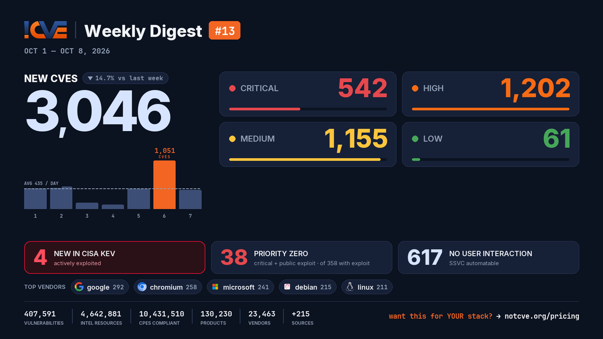 notCVE's tweet photo. 📊 Weekly Vulnerability Digest #13 (Oct 1–8):

📈 3,046 new CVEs — 435/day, peak 1,051
🔴 542 critical (CVSS ≥ 9)
💥 358 with a public exploit
⚠️ 4 added to CISA KEV — actively exploited

Top vendors: google (292) · chromium (258)

Search any of them → https://t.co/V2vZRjPJbc https://t.co/LGGqvyH2DF