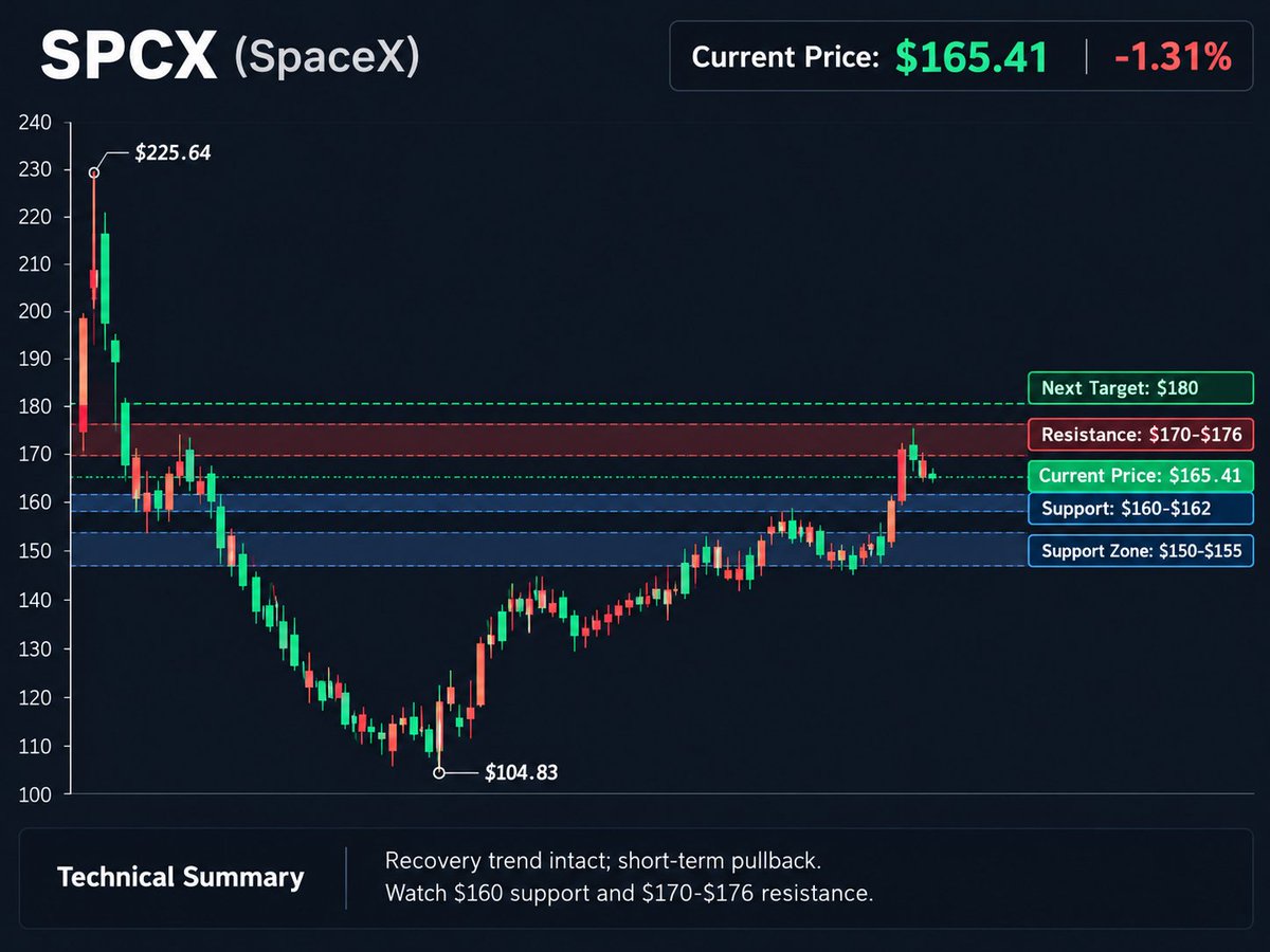 $SPCX has rallied nearly 58% from its $104.83 chart low.

Now trading around $165.41.

My take: this looks like a healthy pullback, but bulls need to defend $16