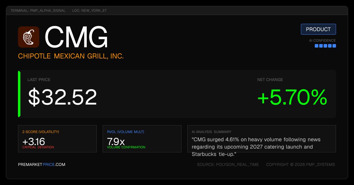 premarketprice's tweet photo. 📈 $CMG +5.70% on 2027 catering catalyst and partnership buzz
🚨 Volume 7.9× normal
#CMG #ConsumerCyclical

Full breakdown: https://t.co/cszoylotnL https://t.co/gdKnM1SSlo