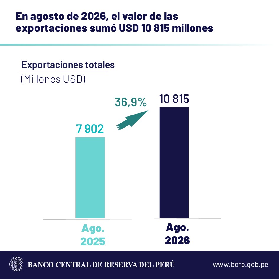 bcrpoficial's tweet photo. #BCRP: Las exportaciones registraron USD 10 815 millones en agosto de 2026, un crecimiento del 36,9% frente a similar mes de 2025. https://t.co/gcb56LDyze