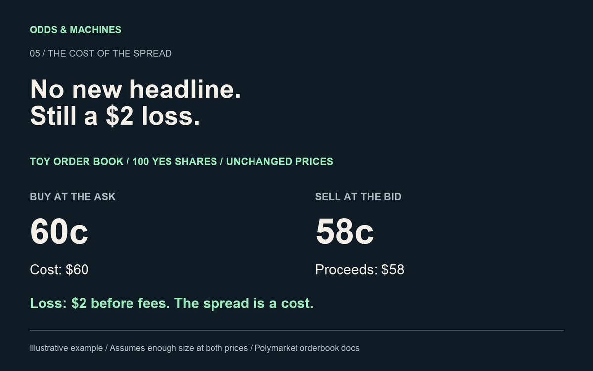 OddsAndMachines's tweet photo. No new headline. Still a $2 loss.

Toy order book: bid 58c, ask 60c.
Buy 100 YES shares at the ask: $60.
Sell at the unchanged bid: $58.

Loss: $2 before fees, assuming enough size at both prices.

The spread is a cost even when the news stands still. https://t.co/Yn3uz7jAi6