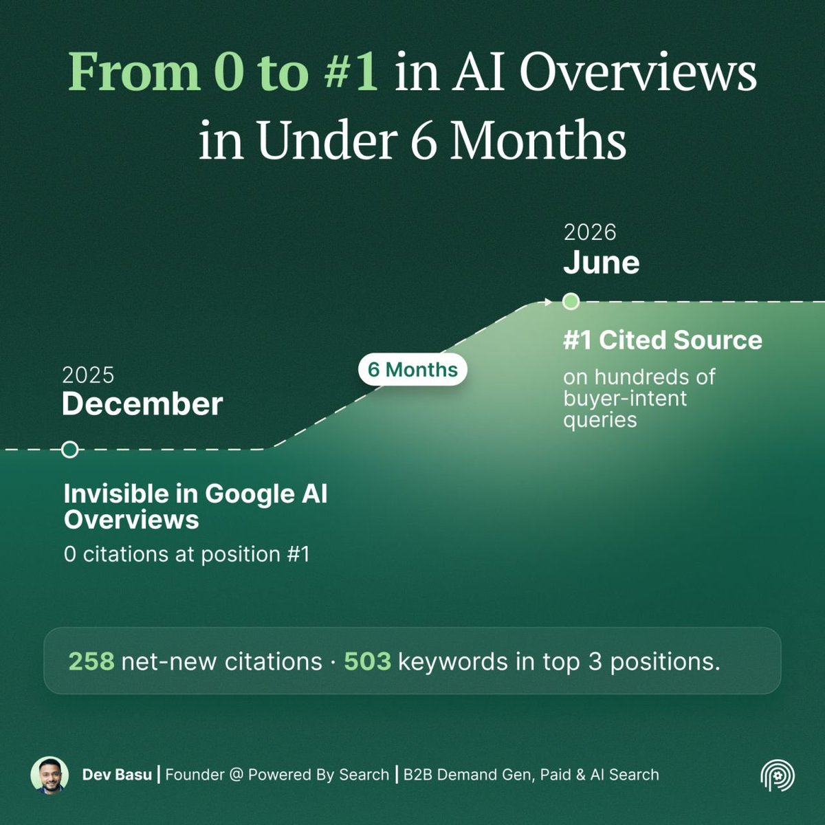 devbasu's tweet photo. Dec 2025: invisible in Google AI Overviews.
June 2026: #1 cited source on buyer-intent queries.

How, in 6 months:
- Audited every query their buyers use
- Built content engineered to be the answer AI quotes

Result: 258 net-new citations, 212 at position #1. https://t.co/Vha69XRPeU