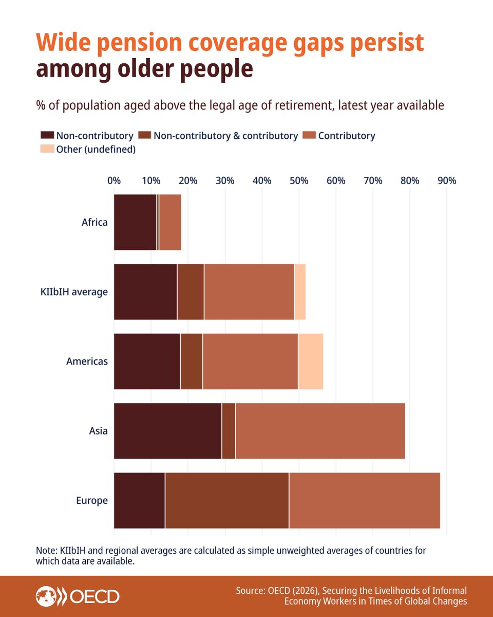 OECDdev's tweet photo. Across countries covered by the new @OECD report, only 52% of older people receive pension benefits. As populations age, gaps in pension protection are particularly pronounced among women, rural populations and poorer households.

🔗 Download the report: https://t.co/tUj15xs0sW https://t.co/oG9h2MMYWj
