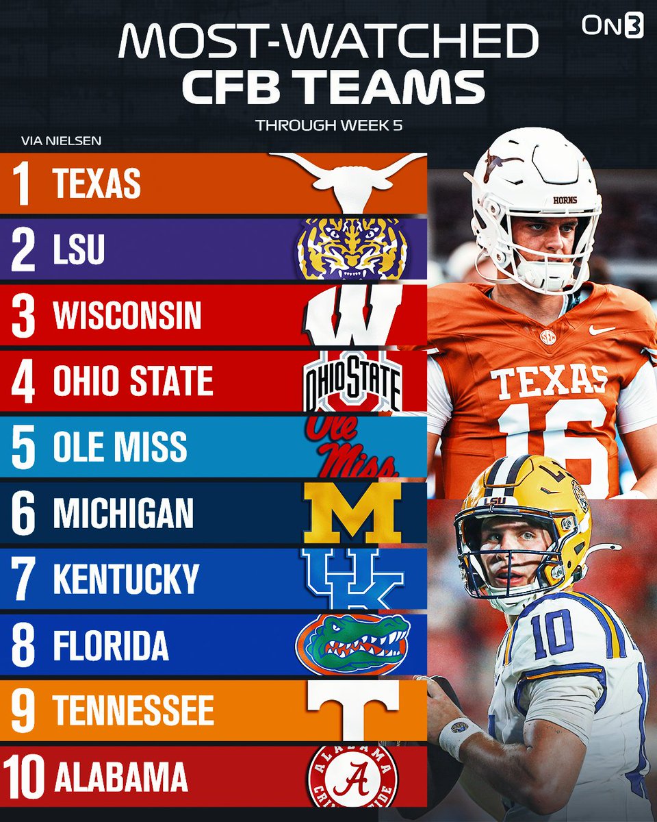 On3's tweet photo. NEW: Most-watched College Football teams through Week 5📺

(via @nielsen) 

https://t.co/RrqjXfHUo8