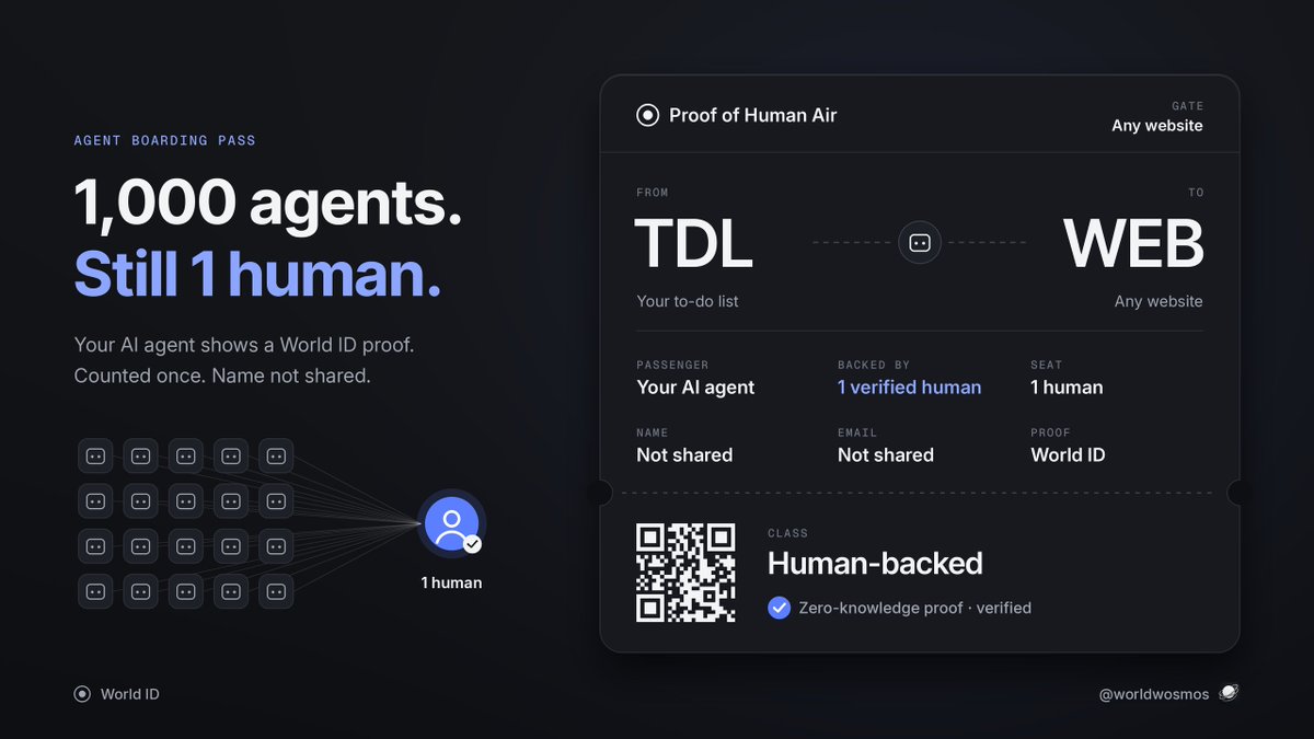 worldwosmos's tweet photo. Website: Who sent you?
Agent: My human.
Website: Prove it.
Agent: *shows World ID proof*
Website: Name?
Agent: Not shared.
Website: Come in.
1,000 agents. Still 1 human.
#WorldID #ProofOfHuman $wld @worldnetwork @useworldapp https://t.co/ah6wreR2Kf