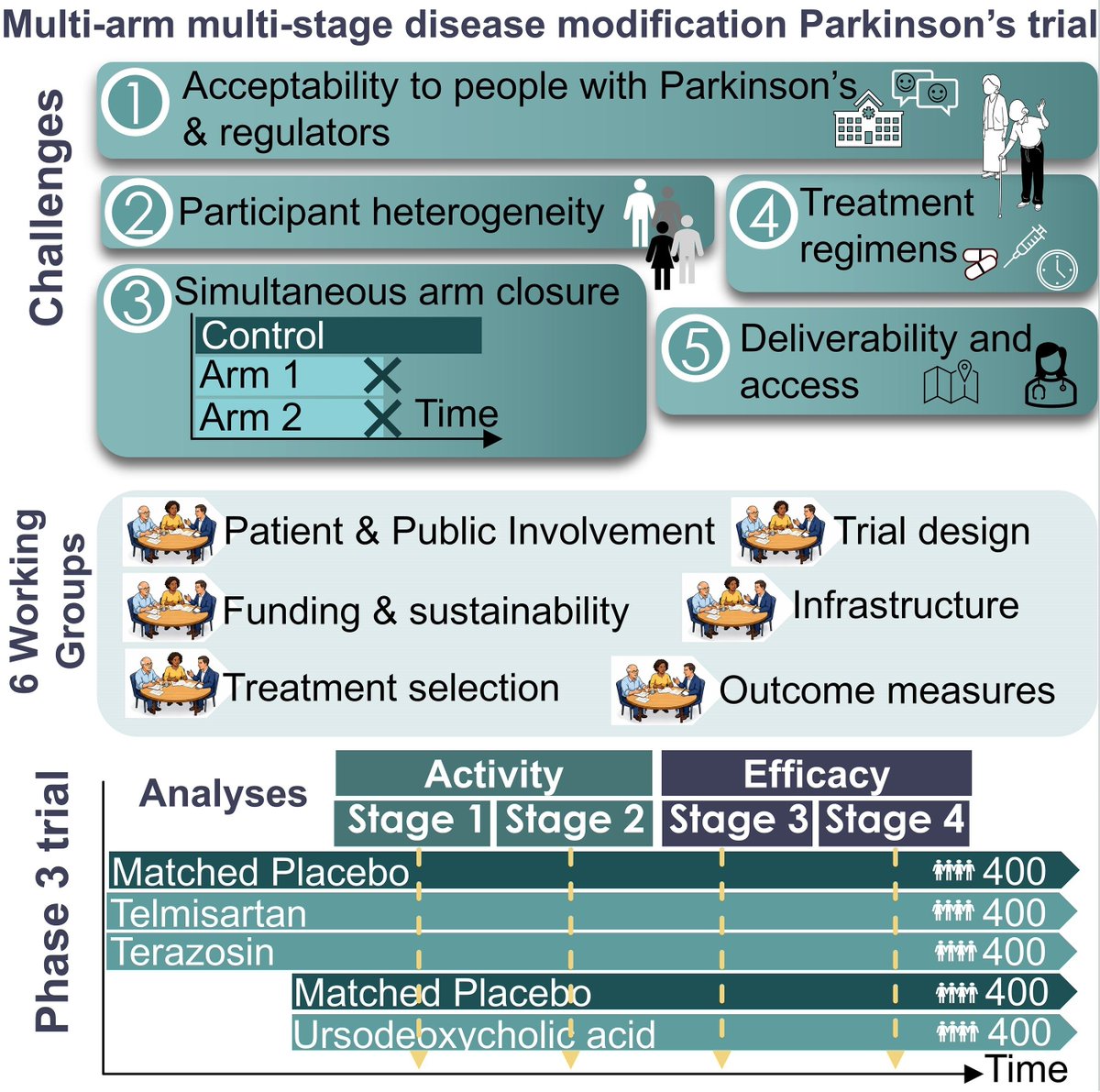 braincomms's tweet photo. Zeissler et al. describe the development of the first multi-arm, multi-stage platform trial for Parkinson’s disease, which encorporated the insights from multiple workstreams, statistical analyses, and patient and public involvement.

Read it at 👉https://t.co/RJZVEjthEu 

#PPIE https://t.co/Nhzbr7D0E3