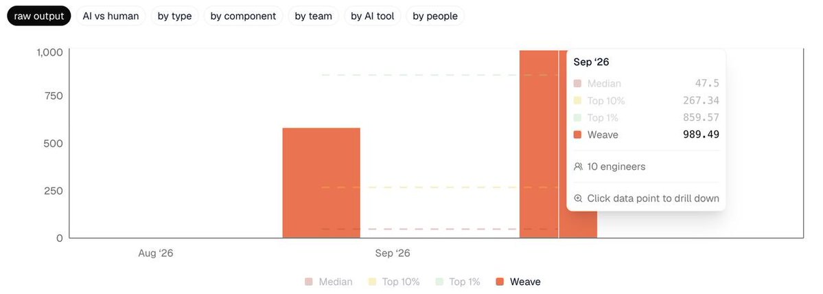 adambcohen93's tweet photo. Had an insane September. Shipped 40% more per engineer MoM. Few notes on it:

1. Agent parallelization: our engineers ran multiple agents in parallel on multiple tasks, and we've learned to multiplex.

2. We immediately incorporated new models into our workflow thanks to the router.

3. More Slack agents and coding agents. Our engineers are running more of both day to day.

4. We built an internal code quality check (more to come on that soon).
