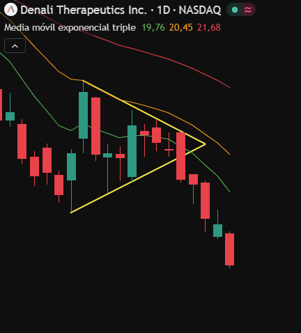TraderPractico's tweet photo. Mi cartera está totalmente bajista. Solo SHORTS.

Algunas de mis posiciones: $DNLI, $ORGO, $GIII 

Hace bastantes días que no hago ninguna compra. 

Eso es bastante indicativo del deterioro de los índices y de cómo se sustentan por pocas empresas. https://t.co/TJH1n0jh4F