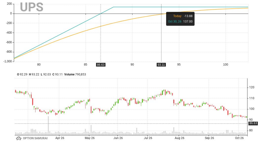 A new candidate for a wheel strategy: $UPS 
Put strike 88.0 for 30-Oct-26: 
💵 Return is 1.6% and 26.0% annualized
💵 Breakeven is 7.0% away
💵 Dividend yield i
