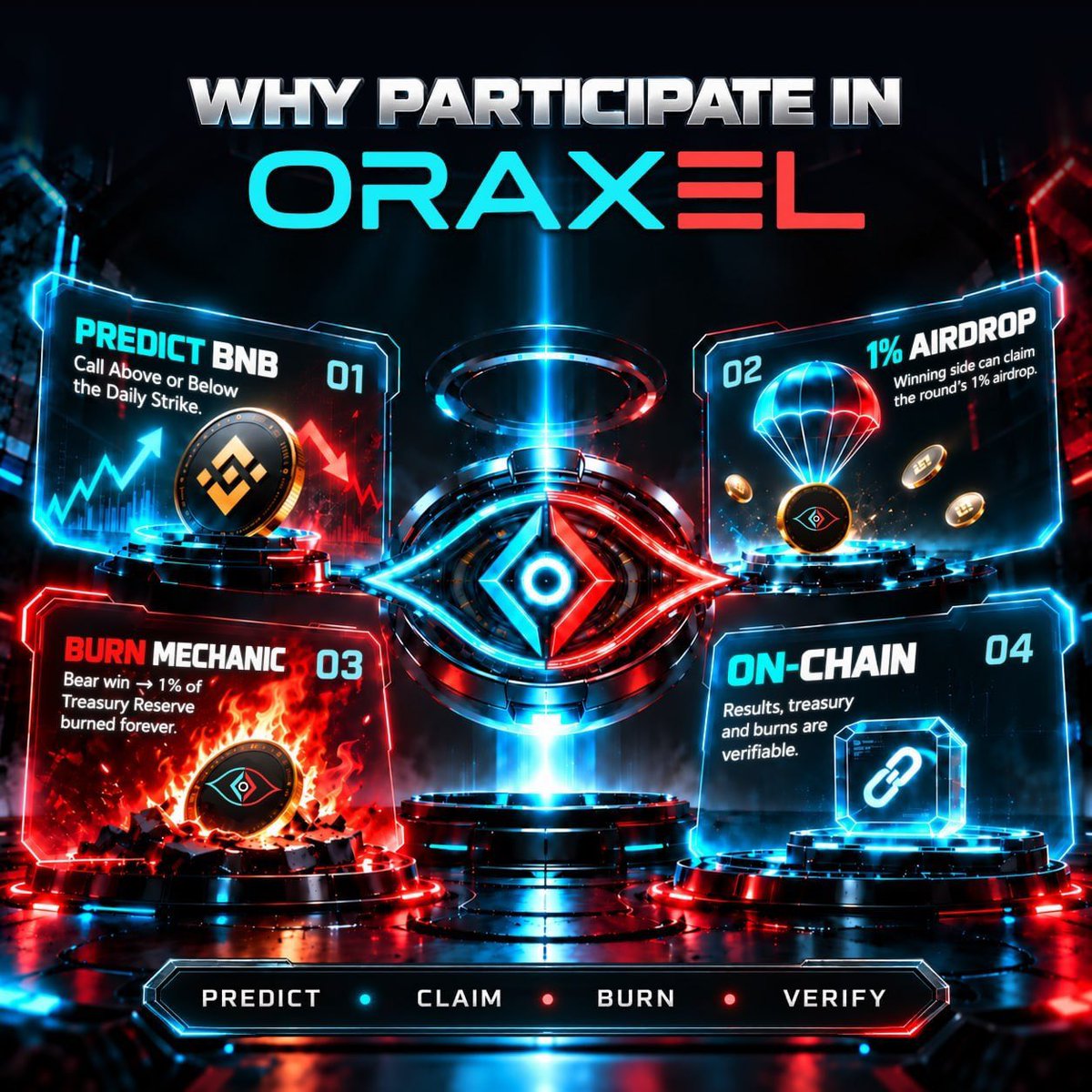 Oraxelxyz's tweet photo. 🎯 HOW DOES THE DAILY STRIKE WORK?

Every Strike starts with a fixed Daily Strike Price.

📈 BNB closes ABOVE → Bulls win
📉 BNB closes BELOW → Bears win

🏆 Winning participants claim a 1% airdrop.

🔥 When Bears win, 1% of the remaining Treasury Reserve is burned forever.

Wrong call? You don’t lose anything. You simply don’t receive the reward for that round.

Pick your side. Let the market decide.

$ORAX #ORAXEL #TheDailyStrike