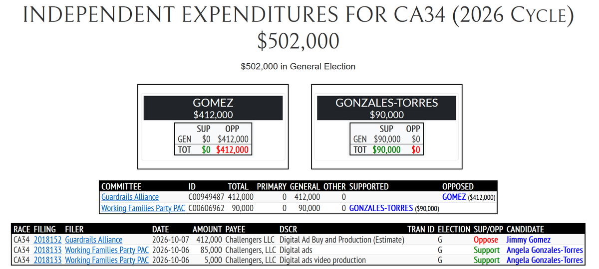 rpyers's tweet photo. AI Safety SuperPAC Guardrails Alliance drops $412K hitting embattled #CA34 Dem Jimmy Gomez on the same morning the Working Families Party made its first IE in the race backing his opponent, DSA-endorsed Angela Gonzales-Torres.
100% of the spending in 2024 benefited Gomez--the opposite is true today.