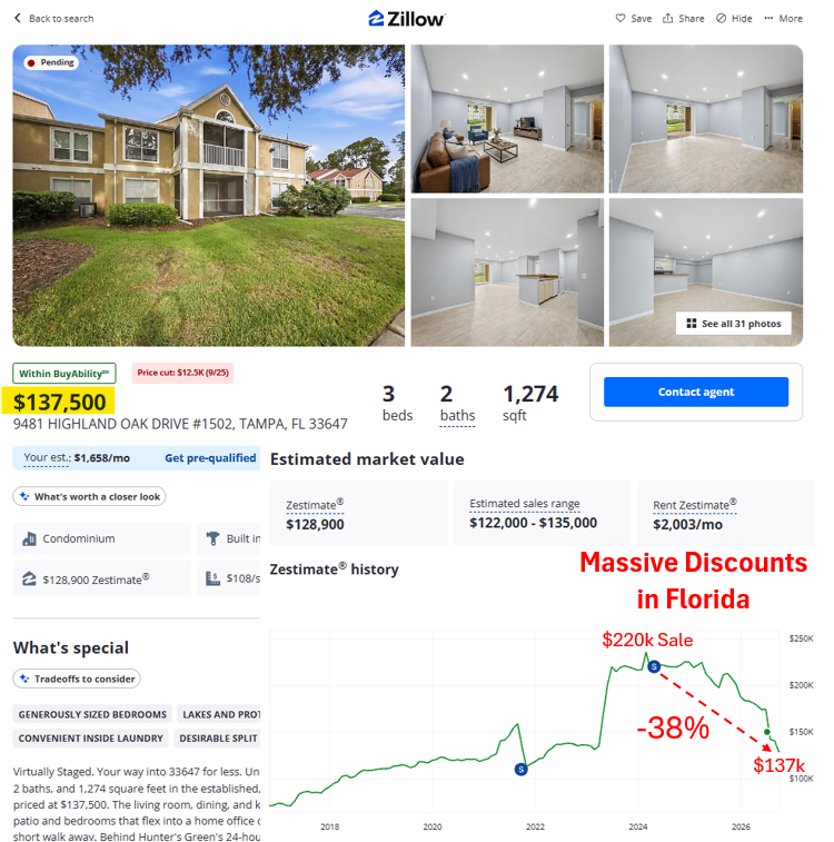 nickgerli1's tweet photo. We're starting to see 2008-level discounts in Florida's housing market.

Take this condo.

Owner bought for $220,000 in 2024.

Now pending at a $138,000 asking price in 2026.

A staggering 38% decline in two years. Down to $107 PSF. 

But here's where things get more interesting.

Zillow estimates this condo could rent for $2,000/month, equating to a staggering 18% gross annual rental yield.

However, the HOA fee is $780/month, significantly denting net rental returns. 

We haven't seen discounts like this in Florida in nearly a decade. But the cost of HOA, property taxes, and insurance in is still making it difficult for buyers. 

To see how much to offer on properties like this, use Reventure's listing analyzer: https://t.co/mxvaVVQ2fN