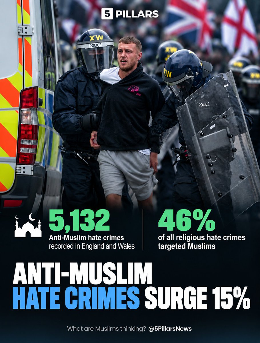 5Pillarsuk's tweet photo. 🚨 ANTI-MUSLIM HATE CRIMES SURGE 15% IN ENGLAND AND WALES

Islamophobic hate crimes have risen sharply, with 5,132 offences targeting Muslims recorded by police in England and Wales in the year ending March 2026, according to new Home Office figures.

📈 That's a 15% increase on the previous year, with Muslims accounting for 46% of all recorded religious hate crimes.

Muslims remain the most frequently targeted religious community in terms of the total number of police-recorded offences.

The figures come amid growing concerns about far-right extremism, anti-Muslim rhetoric and attacks on mosques across Britain.

Other religious communities have also experienced rising hate crime, with offences targeting Jews increasing by 10%, Christians by 24% and Hindus by 15%.

⚠️ The true scale of Islamophobia could be considerably higher, as many incidents of anti-Muslim abuse, harassment and intimidation are never reported to police.

The latest statistics raise serious questions about what more needs to be done to protect British Muslims from hatred and discrimination.

Source: Home Office, Hate Crime, England and Wales, year ending March 2026.